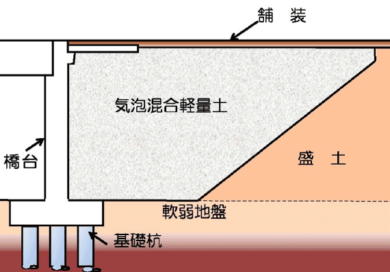 橋台背面土圧軽減：図