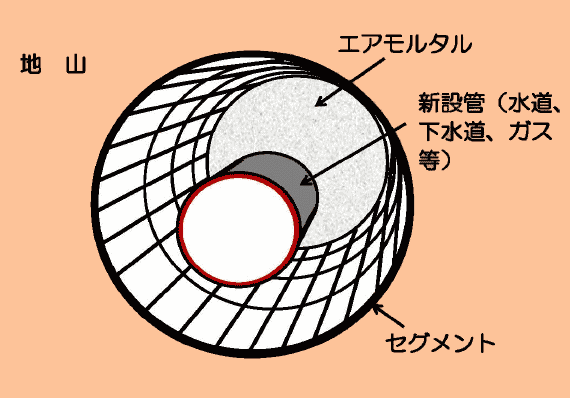 シールド二次覆工でのエアモルタルの用途　図