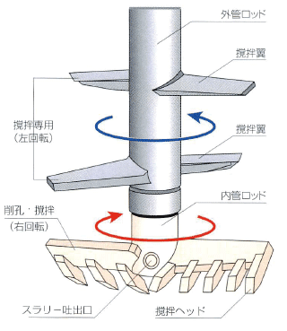 アスコラムの撹拌機構（正逆回転）：図