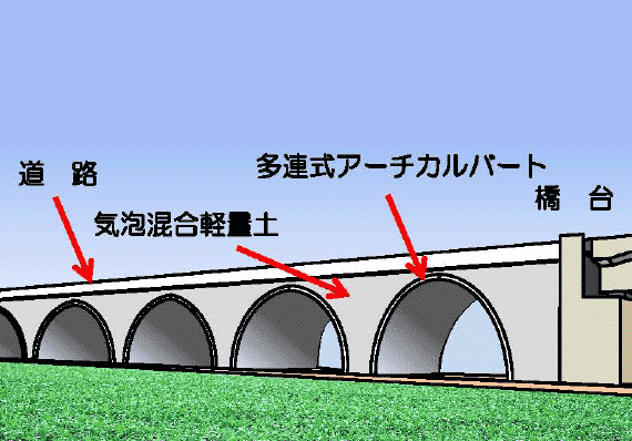 【FCB工法】構造物土圧低減（モジュラーチ橋）　図