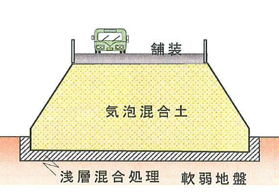 【盛土材としての利用】軟弱地盤上の盛土