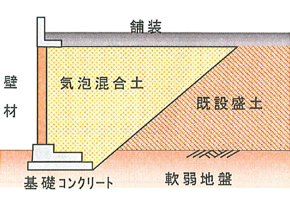 【盛土材としての利用】道路拡幅材としての盛土