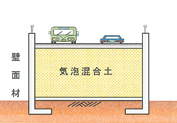 【盛土材としての利用】両直方盛土