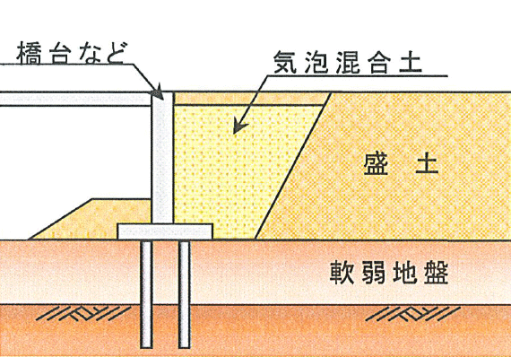 【裏込め材としての利用】構造物の背面材