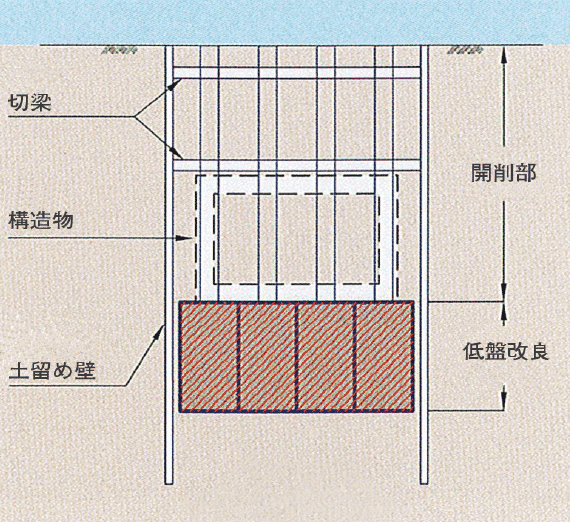 低盤改良：図