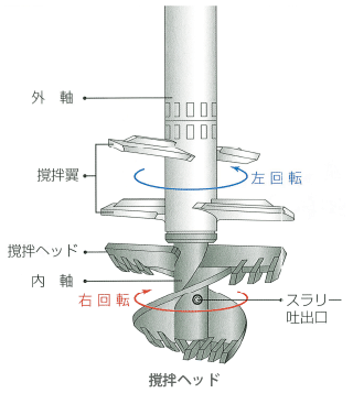 撹拌機構